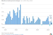 梦见洗澡美国5月通胀环比上涨0.1% 低于预期