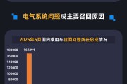 梦见洗澡黑猫投诉发布5月国内汽车召回数据：德系占召回总量近九成 电气系统问题成召回主因