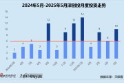 梦见洗澡创投月报 | 深创投：50亿赛米产业基金落地 三成获投项目为先进制造公司