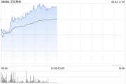 梦见洗澡卫龙美味午前涨超5% 公司有望率先享受魔芋品类高速扩张红利