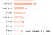 梦见洗澡基金经理学历大盘点！97%以上是硕士 这三所大学输送人数最多