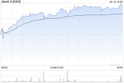 梦见洗澡北森控股逆势大涨10%创近21个月新高 股价年内逼近翻倍