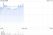 梦见洗澡贝克微盘中涨超8%再创新高 配售所得将用于上游业务拓展