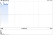 梦见洗澡再鼎医药现涨超7% 近期公布的ZL-1310低剂量组数据优异