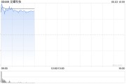 梦见洗澡龙蟠科技高开逾18% 附属签订长期协议预估销售额逾50亿元