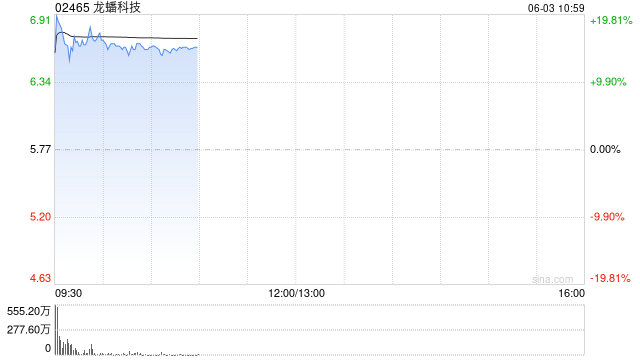龙蟠科技高开逾18% 附属签订长期协议(👐)预估销售额逾50亿元