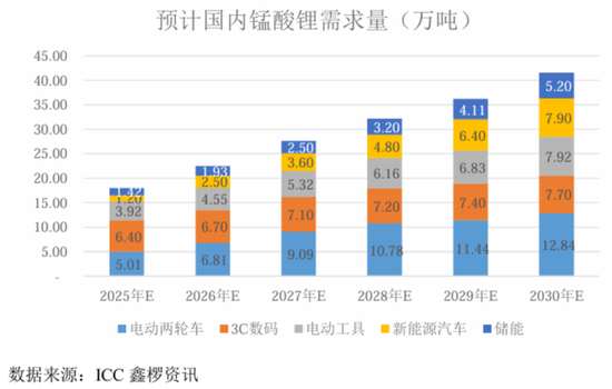 天塌了！锰基正极材料小霸主，遭(🤘)遇比亚迪搅局两轮车电池，湘潭电化：扩产锰酸锂前途未卜