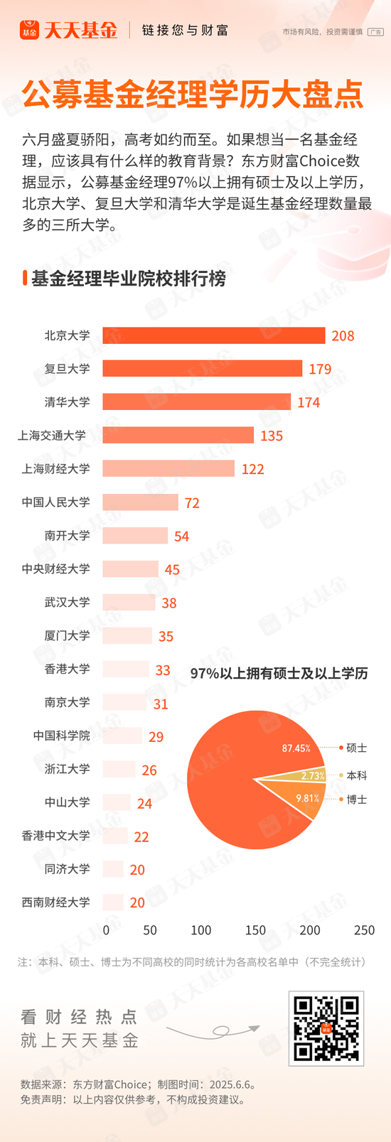 基(🔧)金(👑)经理学历大盘点！97%以上是硕士 这三所大学输送人数最多