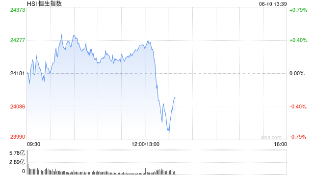 午评：港股恒指涨0.33% 科指跌0.33% 中国稀土放量涨超17% 容大科技、新琪(🧘)安首日高(🏜)开大涨