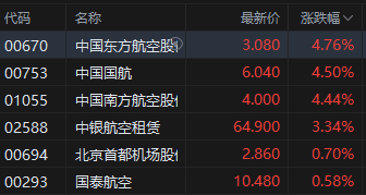 午评：港股恒指涨0.33% 科指跌0.33% 中国稀土放量涨超17% 容大科(🥃)技、新琪安首日高开大涨