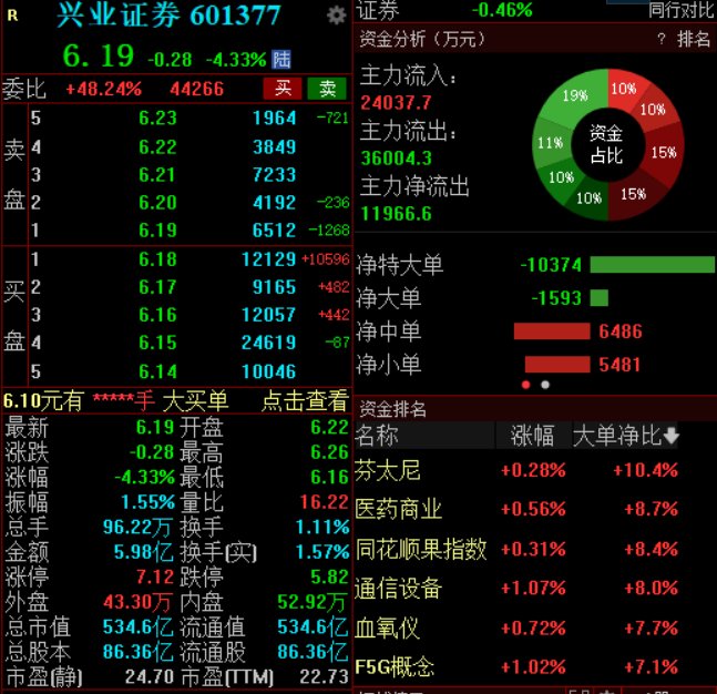 兴业证券澄清与华福证券合并传闻，公司股价低(🚉)开低走跌超4%