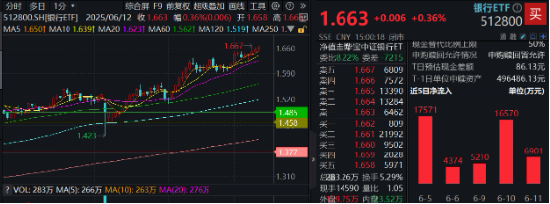 上车就走，银行ETF（512800）稳步5连阳，逼近前高！震荡市压舱石(🚨)，险资持续扫货