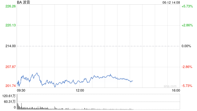 波音股价一(😨)度下跌5.9% 印度航空一架客机坠毁