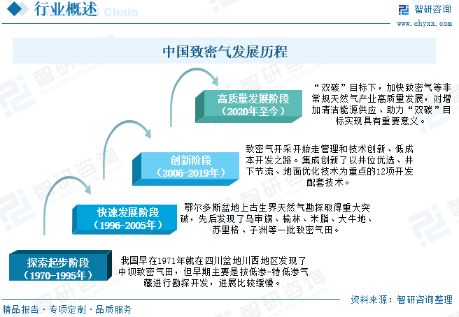 2025年中国致密气行业产业链、发展现状及发展趋势分析：技术攻(😻)关推动我国致密气长期稳产，致密气(🍊)跻身我国天然气供应主力[图]