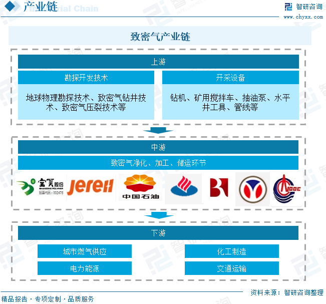 2025年中国致密气行业产业链、(🍡)发展(🧒)现状及发展趋势分析：技术攻关推动我国致密气长(🧚)期稳产，致密气跻身我国天然气供应主力[图]