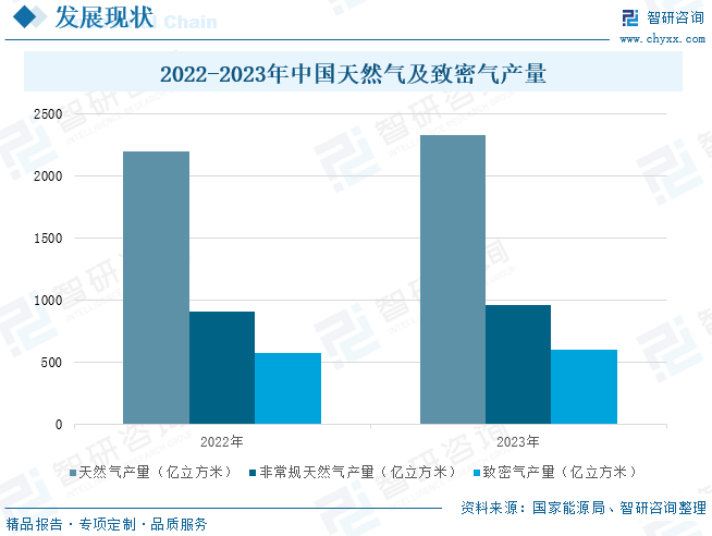 2025年中国致密气行业产业链、发展现状及发展趋势分析：技术攻关推动我国致密气(🏦)长期稳产，致密气跻身我国天然气供应主力[图]