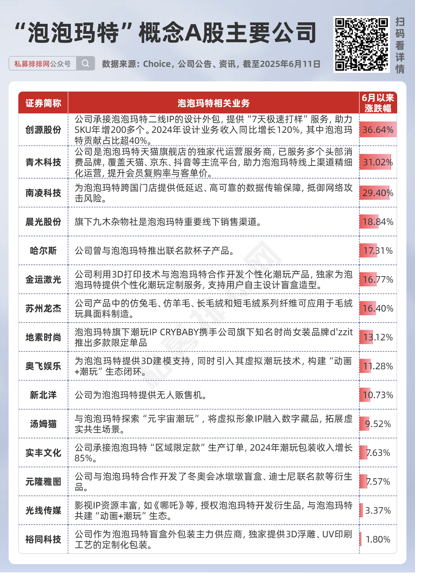 私募提早卡位泡泡(📢)玛特，26家新消费股被私募集中调研