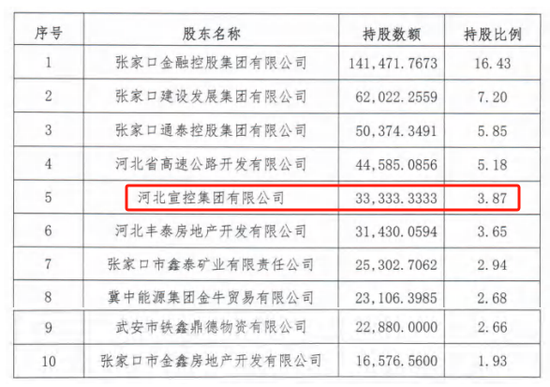 时隔半年再定增！张家口银行(❄)频频补充资本背后，盈利能力亟待改善