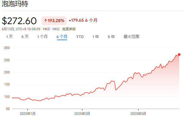 泡泡玛特股价年内飙涨200%，多家机构紧急上调目标价(🎅)