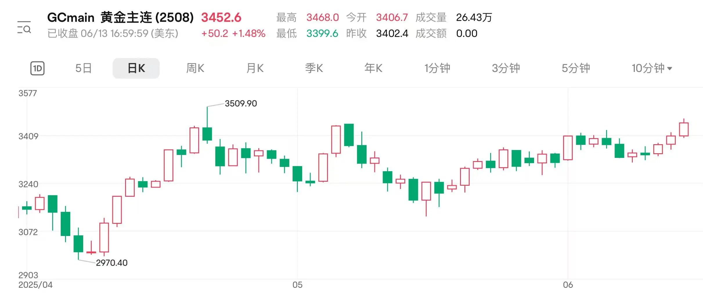 地缘扰动持(❌)续(🎒) 国际金价连涨三日逼近(🎬)前高